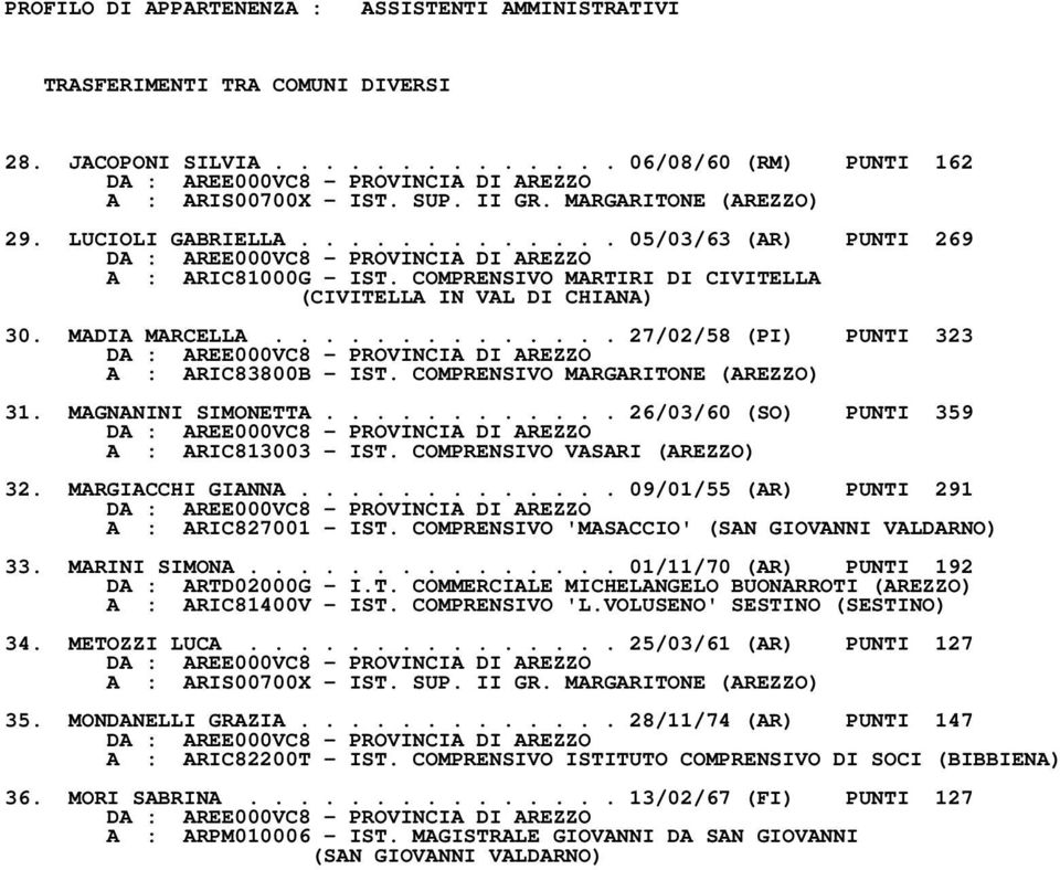 COMPRENSIVO MARGARITONE (AREZZO) 31. MAGNANINI SIMONETTA............ 26/03/60 (SO) PUNTI 359 A : ARIC813003 - IST. COMPRENSIVO VASARI (AREZZO) 32. MARGIACCHI GIANNA.