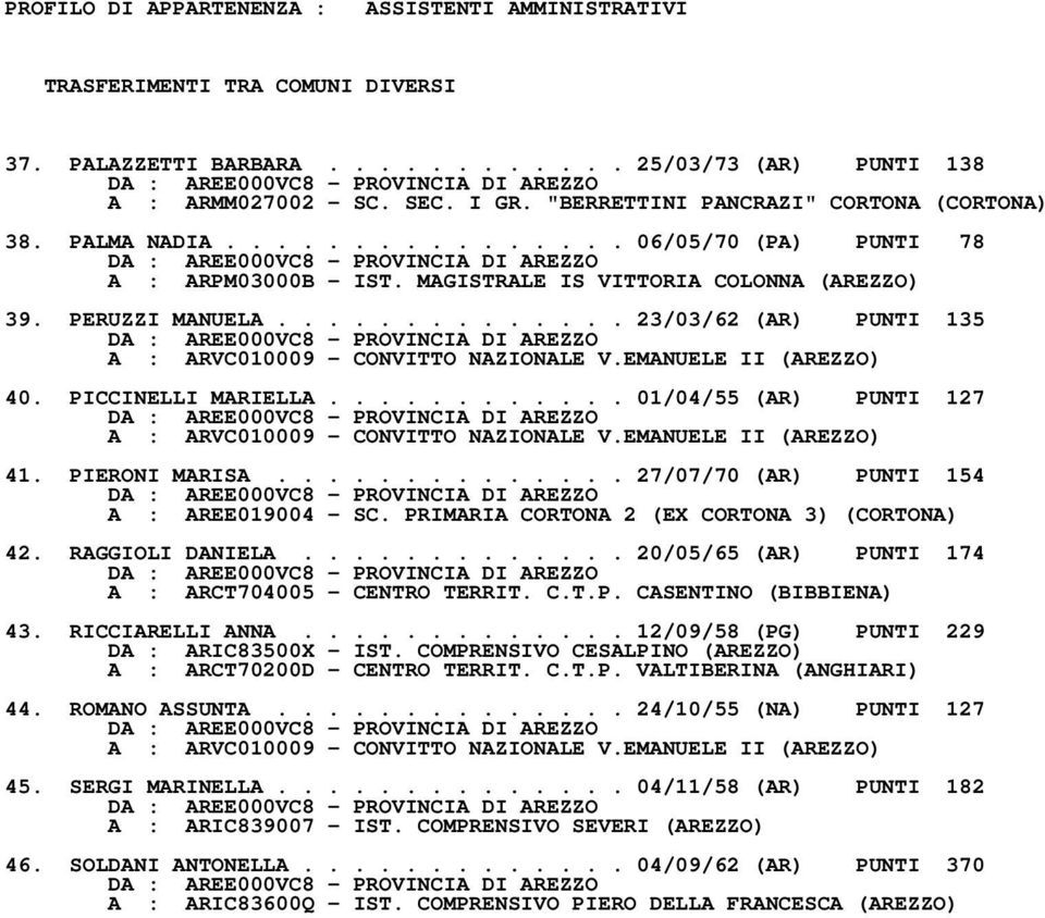 ........... 01/04/55 (AR) PUNTI 127 41. PIERONI MARISA.............. 27/07/70 (AR) PUNTI 154 A : AREE019004 - SC. PRIMARIA CORTONA 2 (EX CORTONA 3) (CORTONA) 42. RAGGIOLI DANIELA.