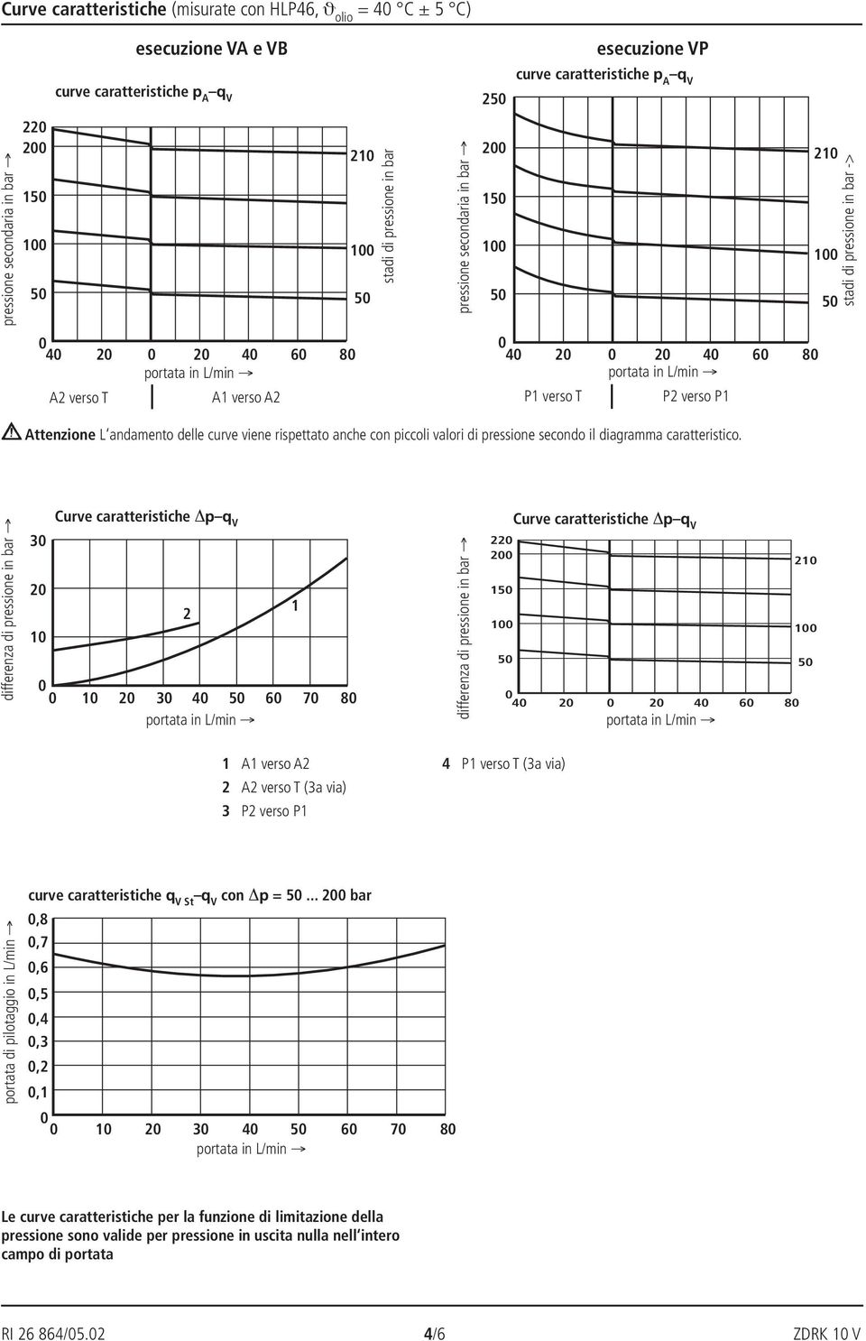 curve viene rispettato anche con piccoli valori di pressione secondo il diagramma caratteristico.