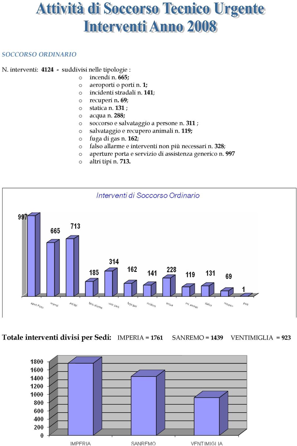 311 ; o salvataggio e recupero animali n. 119; o fuga di gas n. 162; o falso allarme e interventi non più necessari n.