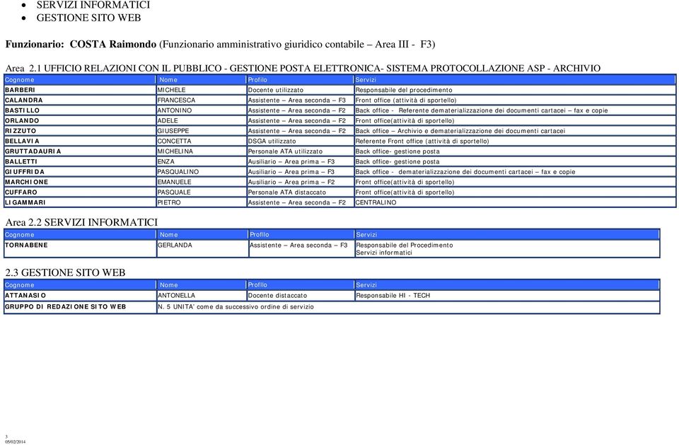 CALANDRA FRANCESCA Assistente Area seconda F3 Front office (attività di sportello) BASTILLO ANTONINO Assistente Area seconda F2 Back office - Referente dematerializzazione dei documenti cartacei fax