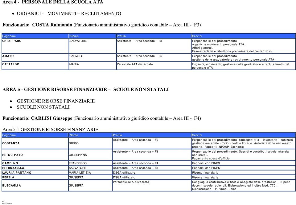 AMATO CARMELO Assistente Area seconda F5 Responsabile del procedimento gestione delle graduatorie e reclutamento personale ATA CASTALDO MARIA Personale ATA distaccato Organici, movimenti, gestione