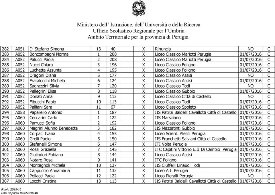 Assisi NO C 288 A052 Fratalocchi Michela 6 124 X Liceo Classico Assisi 01/07/2016 C 289 A052 Sagrazzini Silvia 7 120 X Liceo Classico Todi NO C 290 A052 Pellegrini Elisa 8 118 X Liceo Classico Gubbio