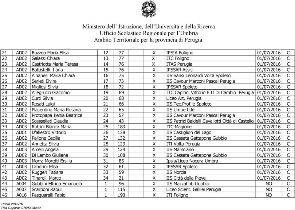 Perugia 01/07/2016 C 27 AD02 Migliosi Silvia 18 72 X IPSSAR Spoleto 01/07/2016 C 28 AD02 Allegrucci Giacomo 19 69 X ITC Capitini Vittorio E.