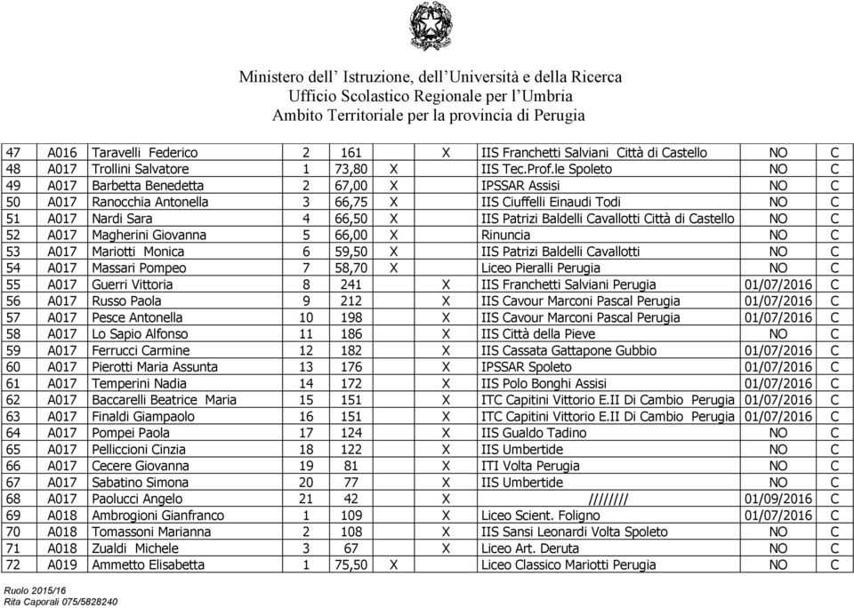 Cavallotti Città di Castello NO C 52 A017 Magherini Giovanna 5 66,00 X Rinuncia NO C 53 A017 Mariotti Monica 6 59,50 X IIS Patrizi Baldelli Cavallotti NO C 54 A017 Massari Pompeo 7 58,70 X Liceo