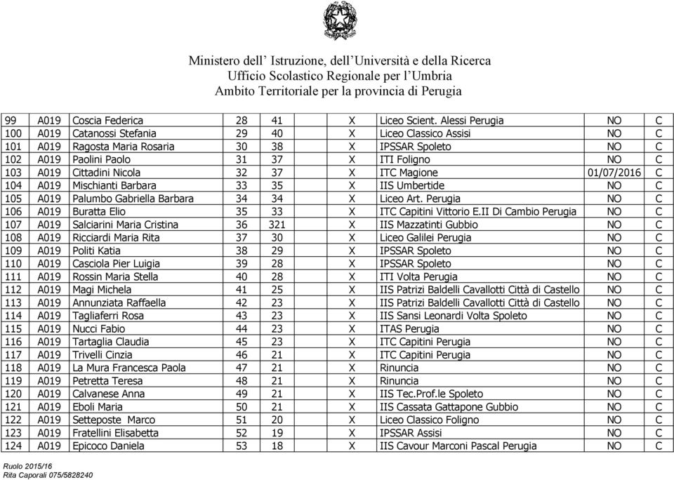 Cittadini Nicola 32 37 X ITC Magione 01/07/2016 C 104 A019 Mischianti Barbara 33 35 X IIS Umbertide NO C 105 A019 Palumbo Gabriella Barbara 34 34 X Liceo Art.