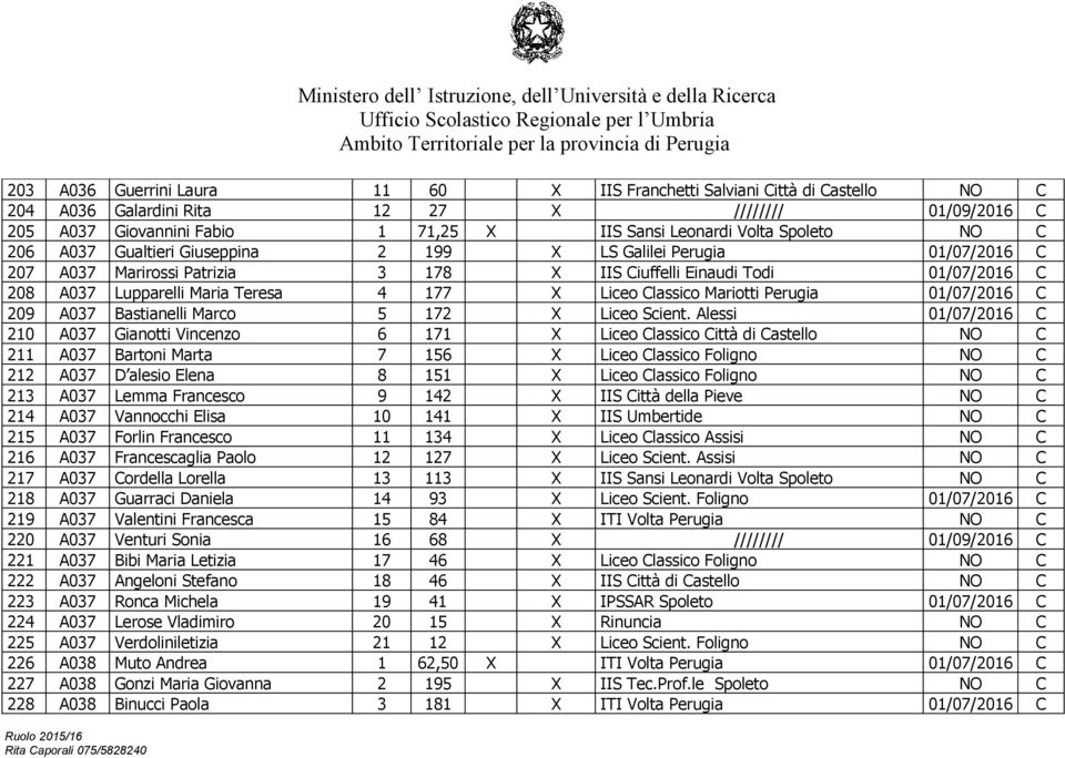 Liceo Classico Mariotti Perugia 01/07/2016 C 209 A037 Bastianelli Marco 5 172 X Liceo Scient.