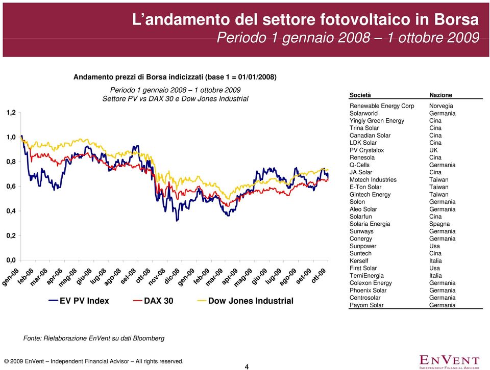 ago-09 set-09 ott-09 EV PV Index DAX 30 Dow Jones Industrial Società Nazione Renewable Energy Corp Norvegia Solarworld Yingly Green Energy Trina Solar Canadian Solar LDK Solar PV Crystalox UK