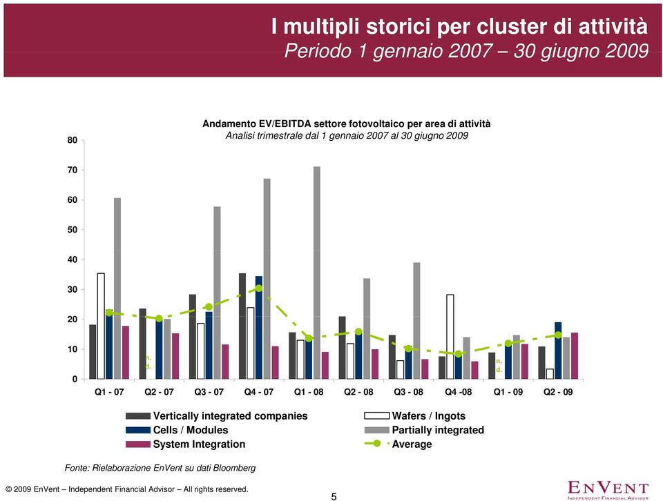 n. d. Q1-07 Q2-07 Q3-07 Q4-07 Q1-08 Q2-08 Q3-08 Q4-08 Q1-09 Q2-09 n. d. Vertically integrated companies Wafers /