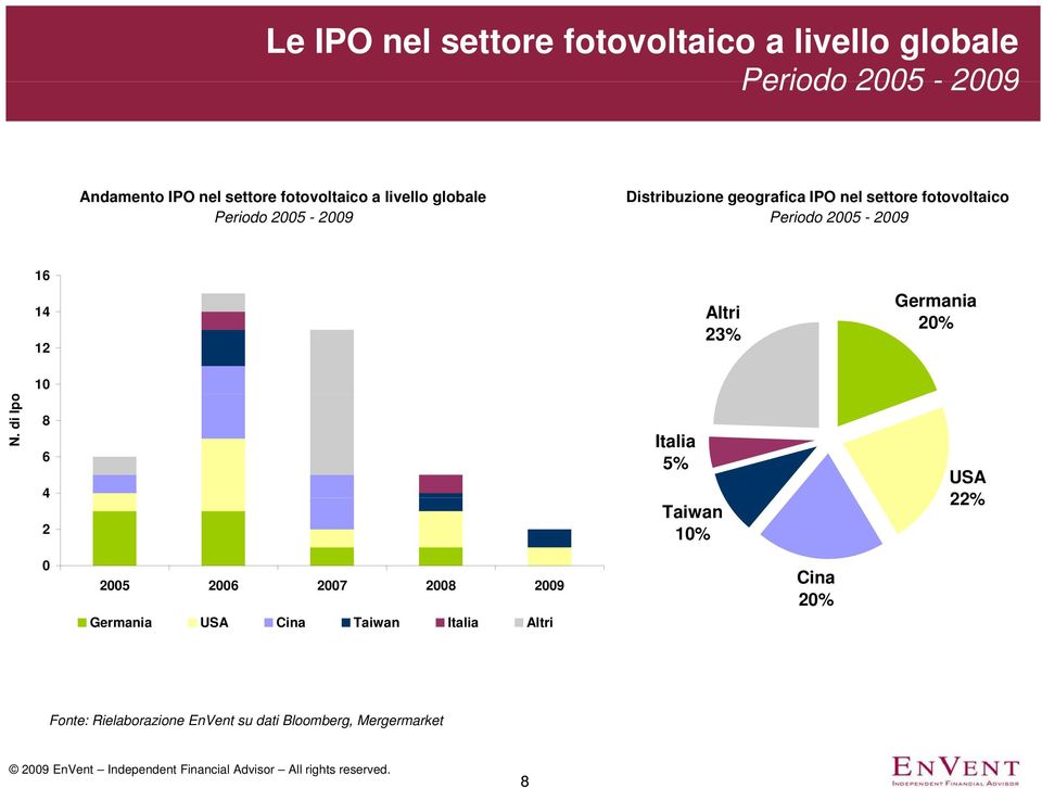 fotovoltaico Periodo 2005-2009 16 14 12 Altri 23% 20% 10 N.