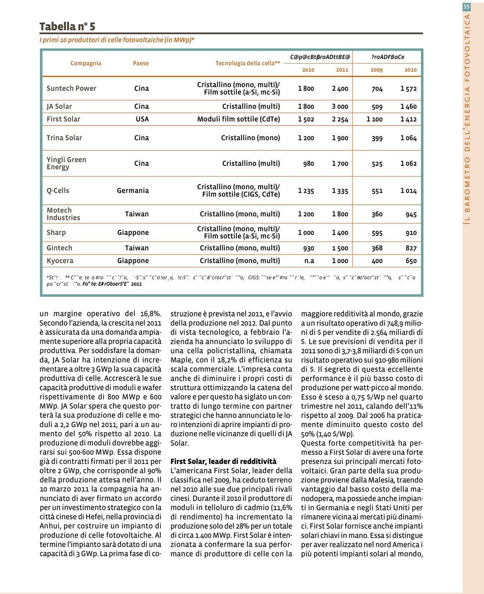 roadfboce 2010 2011 2009 2010 1 800 2 400 704 1 572 JA Solar Cina Cristallino (multi) 1 800 3 000 509 1 460 First Solar USA Moduli film sottile (CdTe) 1 502 2 254 1 100 1 412 Trina Solar Cina