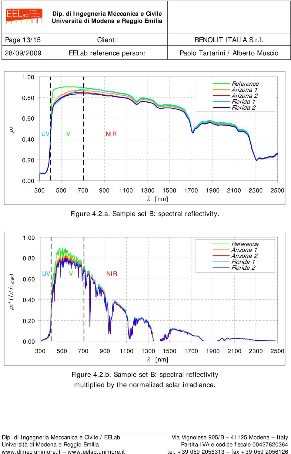 ρλ*(iλ/iλ,max) 1.00 0.80 0.60 0.40 UV V NIR Reference Arizona 1 Arizona 2 Florida 1 Florida 2 0.20 0.