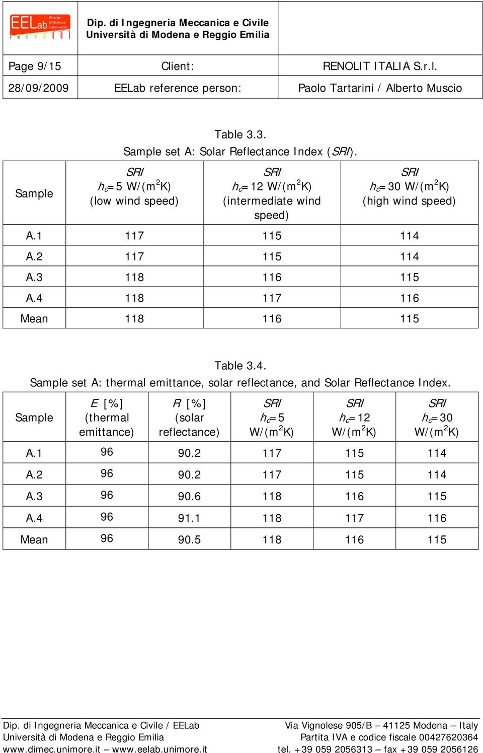 3 118 116 115 A.4 118 117 116 Mean 118 116 115 Table 3.4. Sample set A: thermal emittance, solar reflectance, and Solar Reflectance Index.