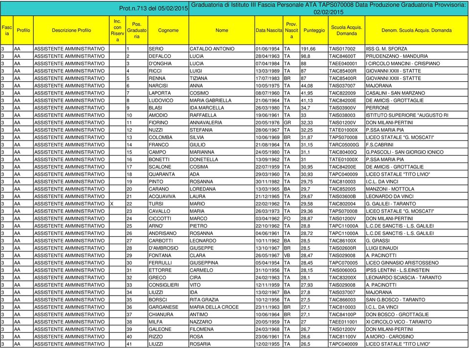 SFORZA 3 AA ASSISTENTE AMMINISTRATIVO 2 DEFALCO 3 AA ASSISTENTE AMMINISTRATIVO 3 D'ONGHIA Denom. Scuola Acquis.