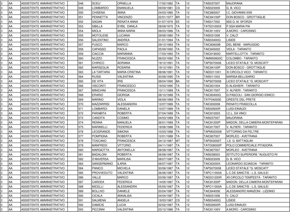 GROTTAGLIE 3 AA ASSISTENTE AMMINISTRATIVO 552 SAGAN RENATA ANNA 01/07/1976 EE 12 TAIS017002 IISS G. M. SFORZA 3 AA ASSISTENTE AMMINISTRATIVO 553 SIBILLA SYBIL DANILA 28/09/1975 TA 12 TATE01000X P.