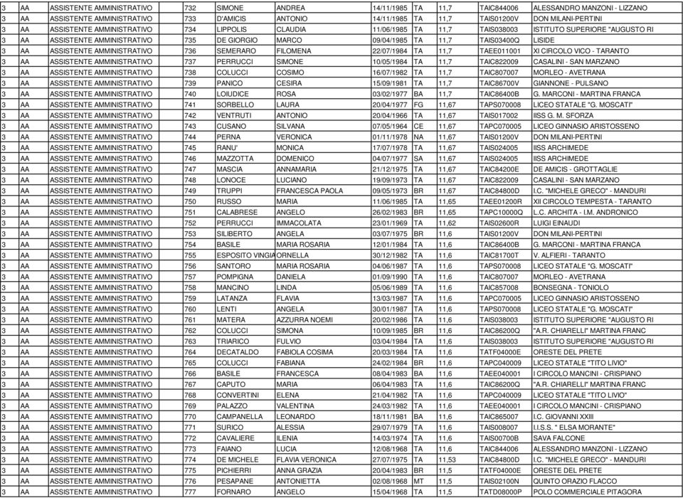 AMMINISTRATIVO 736 SEMERARO 3 AA ASSISTENTE AMMINISTRATIVO 737 PERRUCCI 3 AA ASSISTENTE AMMINISTRATIVO 738 COLUCCI MARCO 09/04/1985 TA 11,7 TAIS03400Q LISIDE FILOMENA 22/07/1984 TA 11,7 TAEE011001 XI