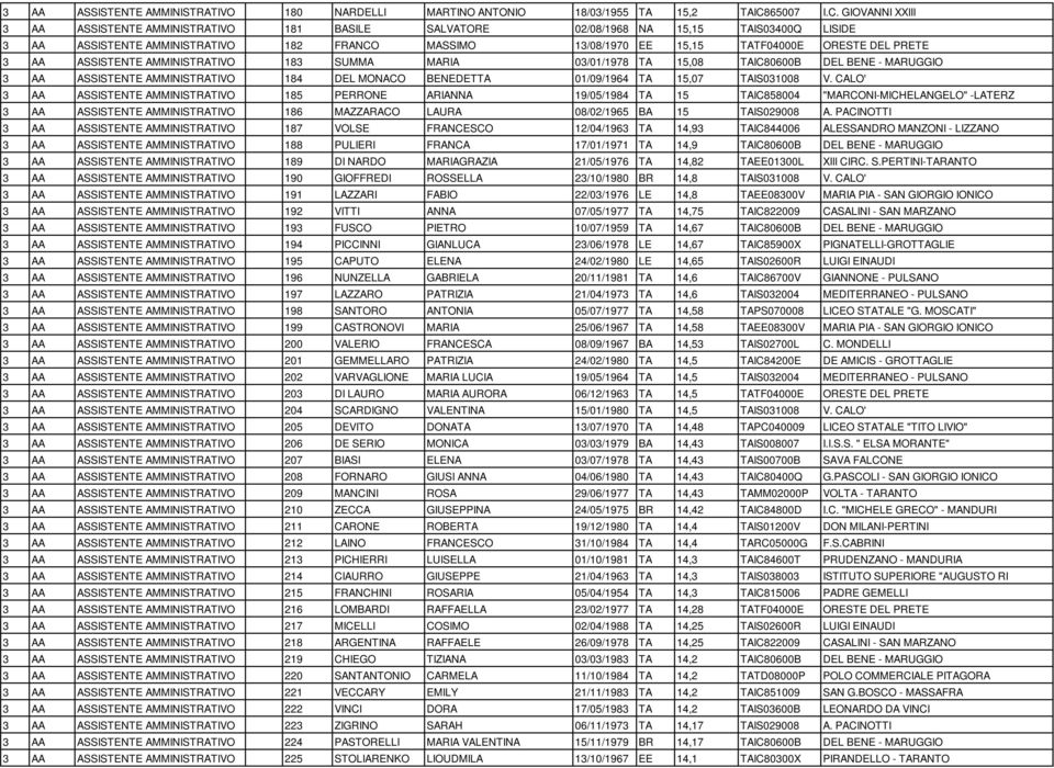 GIOVANNI XXIII 3 AA ASSISTENTE AMMINISTRATIVO 181 BASILE SALVATORE 02/08/1968 NA 15,15 TAIS03400Q LISIDE 3 AA ASSISTENTE AMMINISTRATIVO 182 FRANCO MASSIMO 13/08/1970 EE 15,15 TATF04000E ORESTE DEL