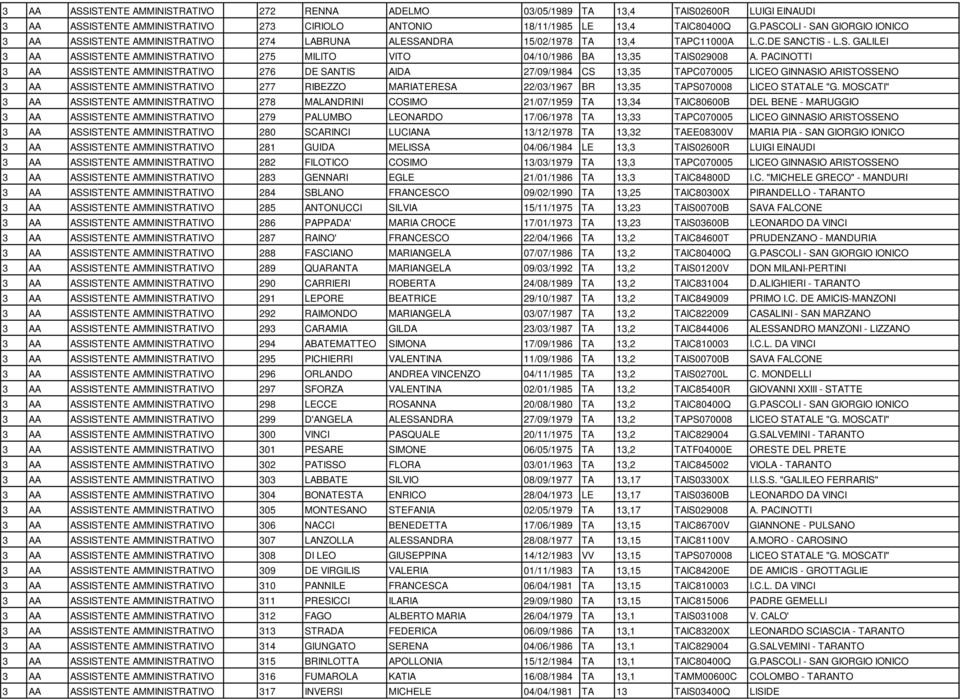 PACINOTTI 3 AA ASSISTENTE AMMINISTRATIVO 276 DE SANTIS AIDA 27/09/1984 CS 13,35 TAPC070005 LICEO GINNASIO ARISTOSSENO 3 AA ASSISTENTE AMMINISTRATIVO 277 RIBEZZO MARIATERESA 22/03/1967 BR 13,35