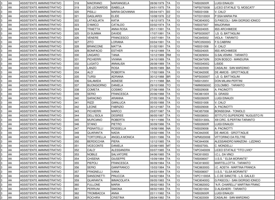 SSA MARIA PIA 3 AA ASSISTENTE AMMINISTRATIVO 322 LATAGLIATA KATIA 18/12/1973 TA 13 TAIC80400Q G.