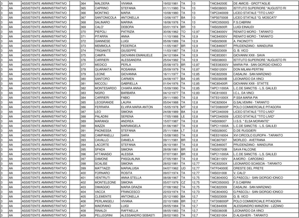 TAPS070008 LICEO STATALE "G. MOSCATI" 3 AA ASSISTENTE AMMINISTRATIVO 368 SALINARO MARINA 18/06/1976 TA 13 TARC05000G F.S.CABRINI 3 AA ASSISTENTE AMMINISTRATIVO 369 CALO' DEBORA 03/01/1974 BR 13