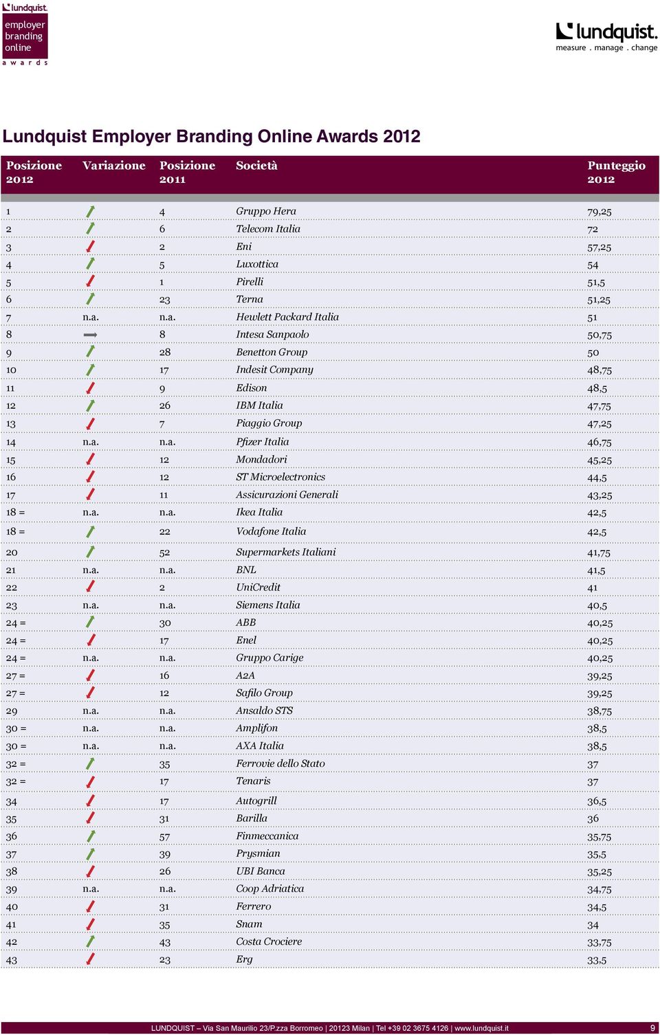 a. n.a. BNL 41,5 22 2 UniCredit 41 23 n.a. n.a. Siemens Italia 40,5 24 = 30 ABB 40,25 24 = 17 Enel 40,25 24 = n.a. n.a. Gruppo Carige 40,25 27 = 16 A2A 39,25 27 = 12 Safilo Group 39,25 29 n.a. n.a. Ansaldo STS 38,75 30 = n.