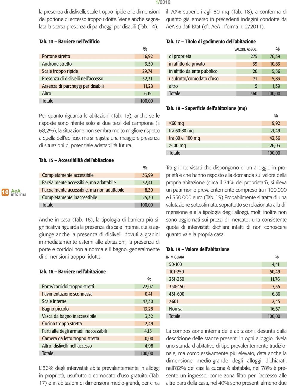 14 Barriere nell'edificio Portone stretto 16,92 Androne stretto 3,59 Scale troppo ripide 29,74 Presenza di dislivelli nell accesso 32,31 Assenza di parcheggi per disabili 11,28 Altro 6,15 Per quanto