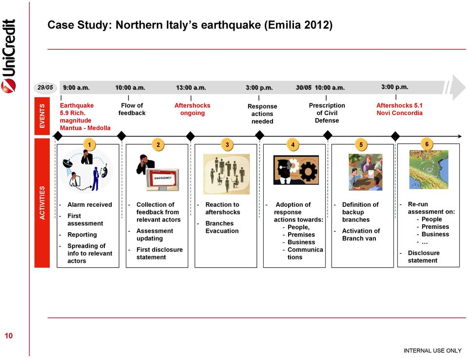 1 Novi Concordia 1 2 3 4 5 6 - Alarm received - First assessment - Reporting - Spreading of info to relevant actors - Collection of feedback from relevant actors - Assessment updating - First