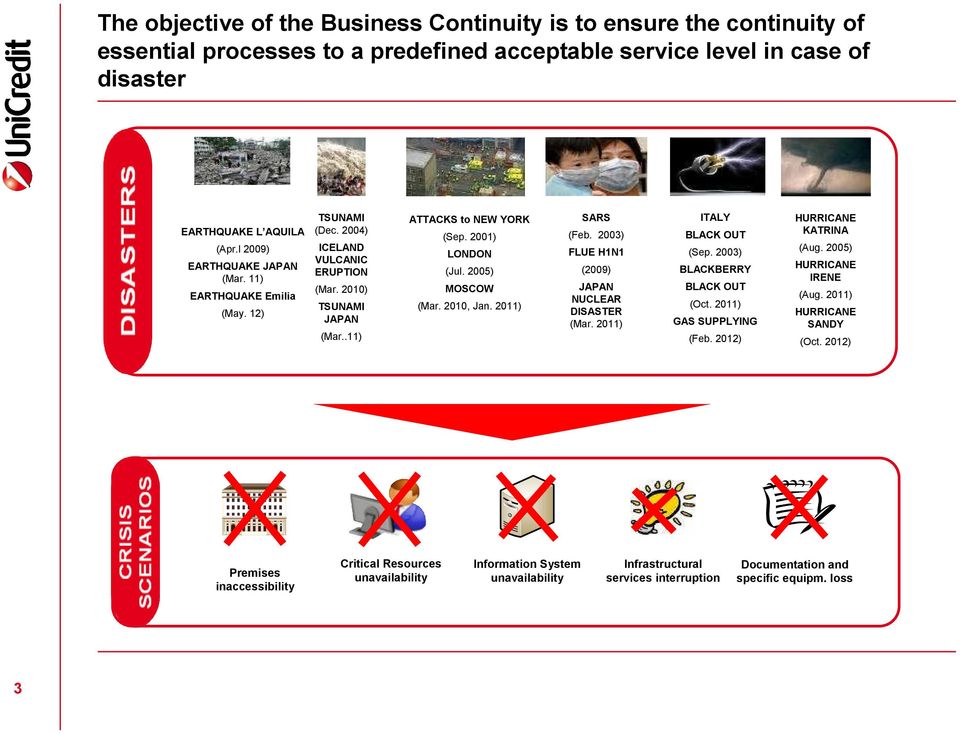 2005) MOSCOW (Mar. 2010, Jan. 2011) SARS (Feb. 2003) FLUE H1N1 (2009) JAPAN NUCLEAR DISASTER (Mar. 2011) ITALY BLACK OUT (Sep. 2003) BLACKBERRY BLACK OUT (Oct. 2011) GAS SUPPLYING (Feb.