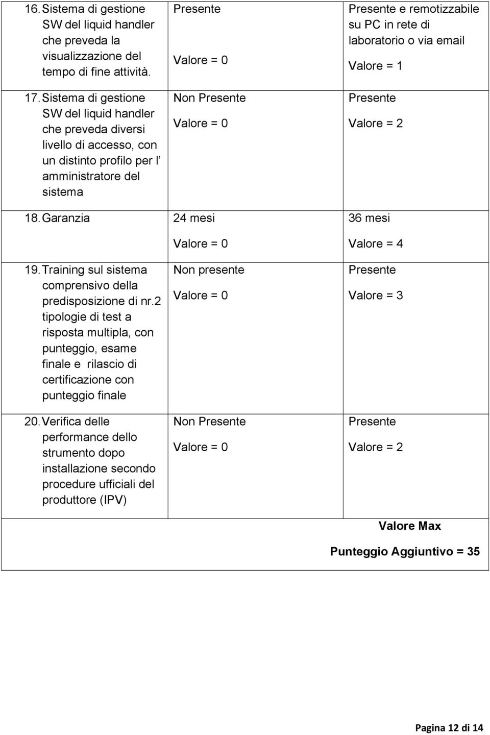 Garanzia 24 mesi 36 mesi Valore = 4 19. Training sul sistema Non presente comprensivo della predisposizione di nr.