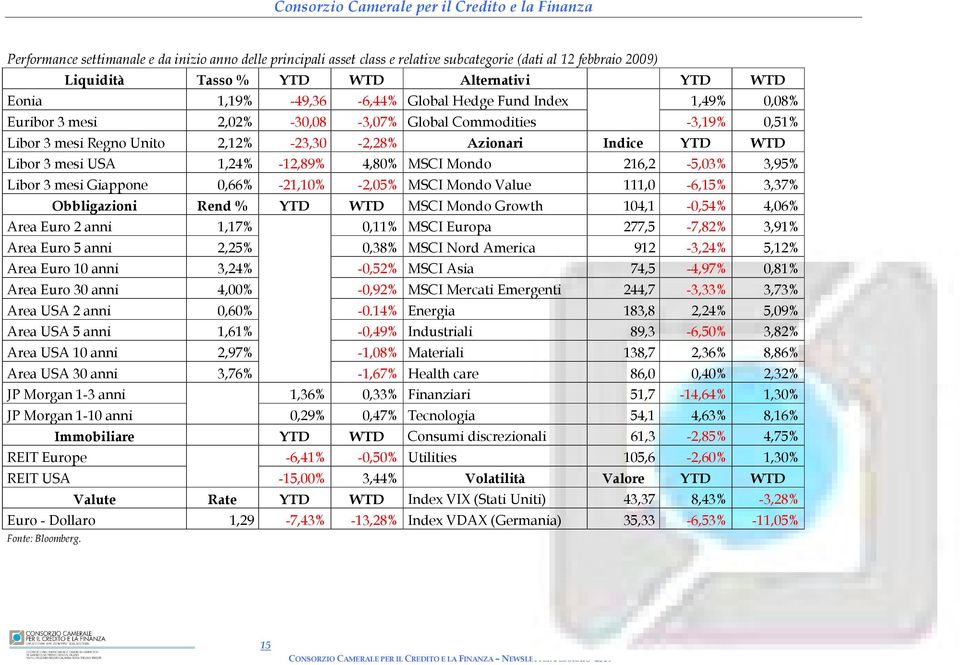 MSCI Mondo 216,2-5,03% 3,95% Libor 3 mesi Giappone 0,66% -21,10% -2,05% MSCI Mondo Value 111,0-6,15% 3,37% Obbligazioni Rend % YTD WTD MSCI Mondo Growth 104,1-0,54% 4,06% Area Euro 2 anni 1,17% 0,11%