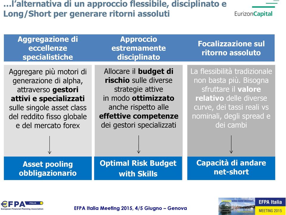 diverse strategie attive in modo ottimizzato anche rispetto alle effettive competenze dei gestori specializzati Focalizzazione sul ritorno assoluto La flessibilità tradizionale non basta più.