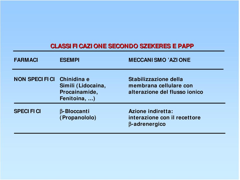 della membrana cellulare con alterazione del flusso ionico SPECIFICI