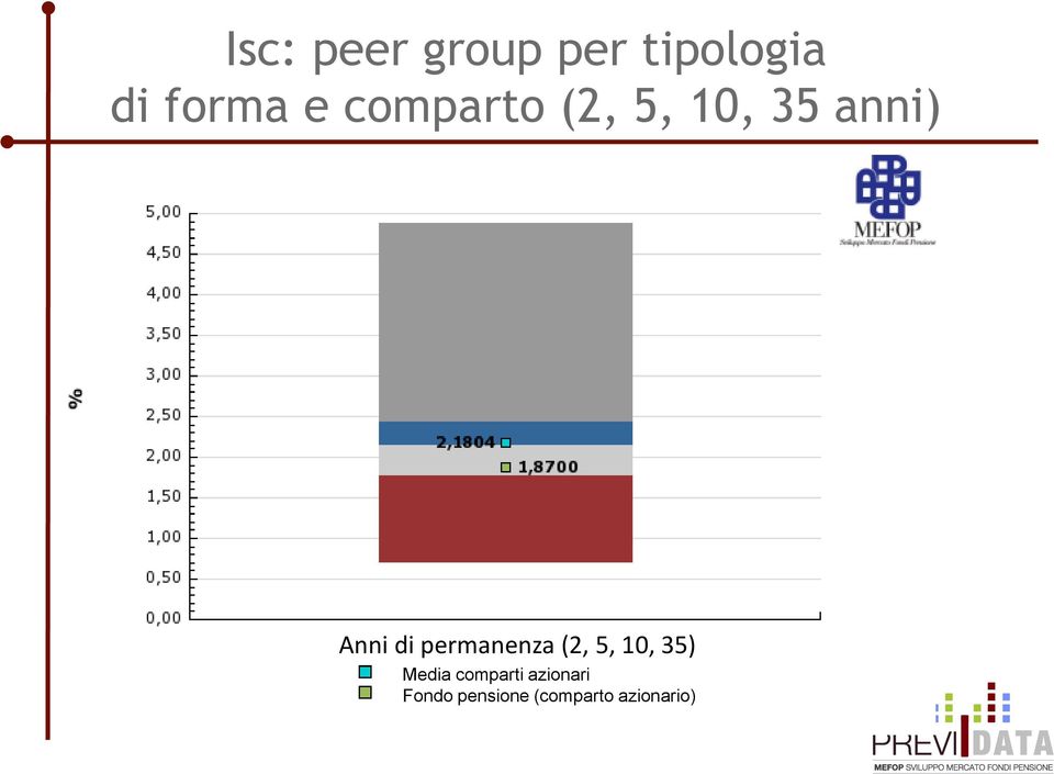 permanenza (2, 5, 10, 35) Media comparti