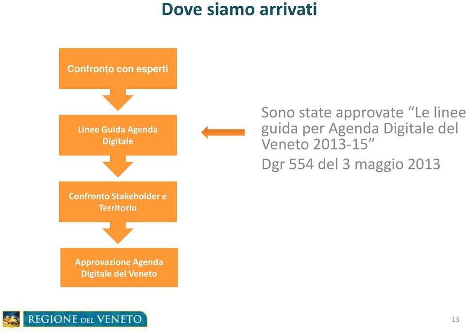 Digitale del Veneto 2013-15 Dgr 554 del 3 maggio 2013