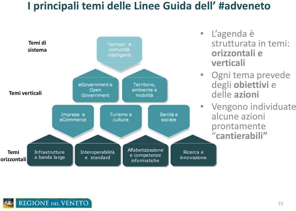 verticali Ogni tema prevede degli obiettivi e delle azioni Vengono