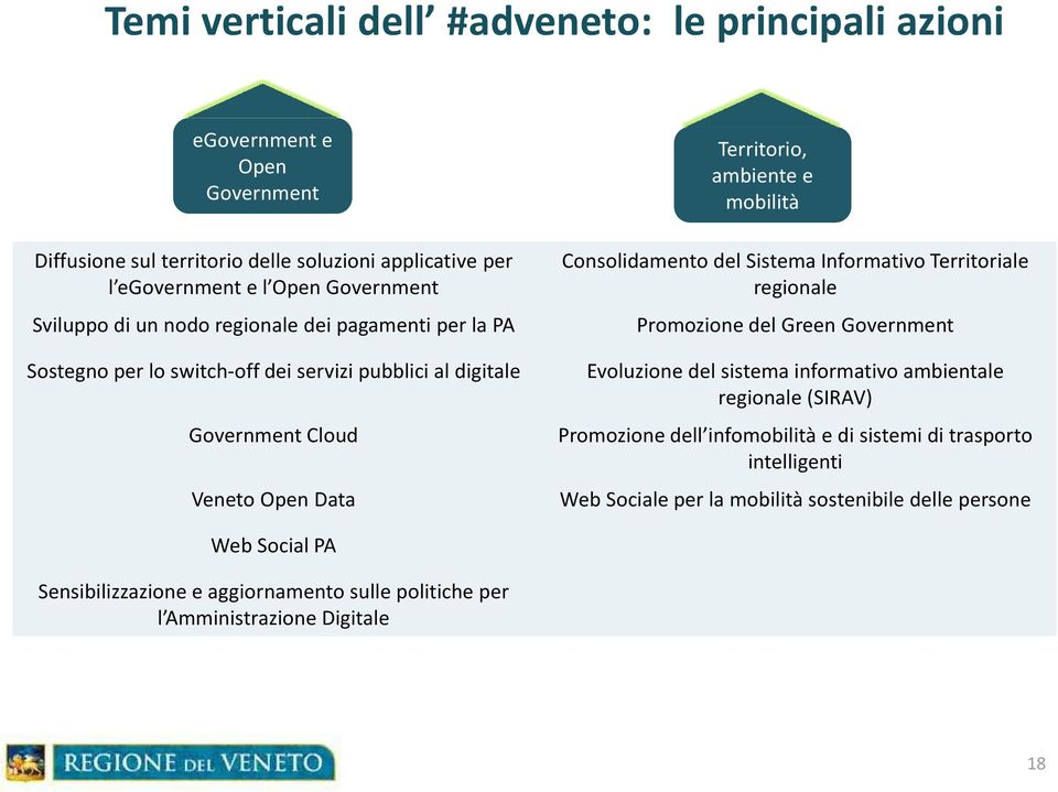 Consolidamento del Sistema Informativo Territoriale regionale Promozione del Green Government Evoluzione del sistema informativo ambientale regionale (SIRAV) Promozione dell