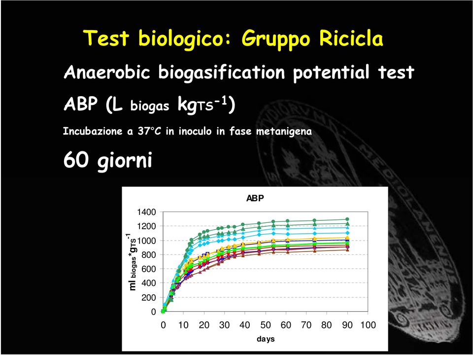 inoculo in fase metanigena 60 giorni ml biogas*gts -1 1400