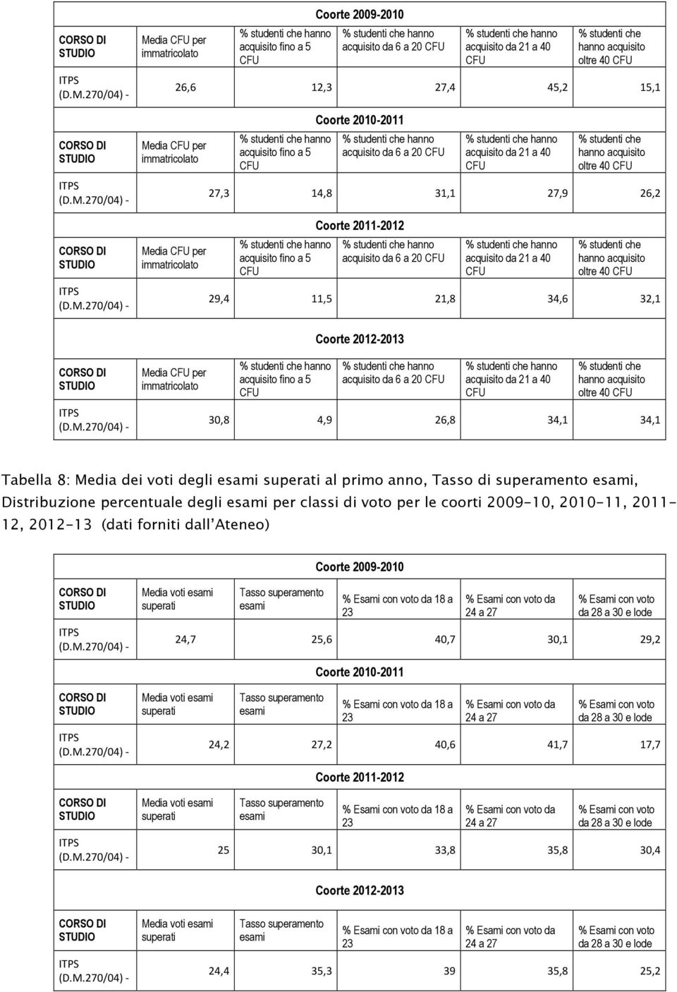 acquisito da 6 a 20 CFU % studenti che hanno acquisito da 21 a 40 CFU % studenti che hanno acquisito oltre 40 CFU 26,6 12,3 27,4 45,2 15,1 % studenti che hanno acquisito fino a 5 CFU Coorte 2010-2011