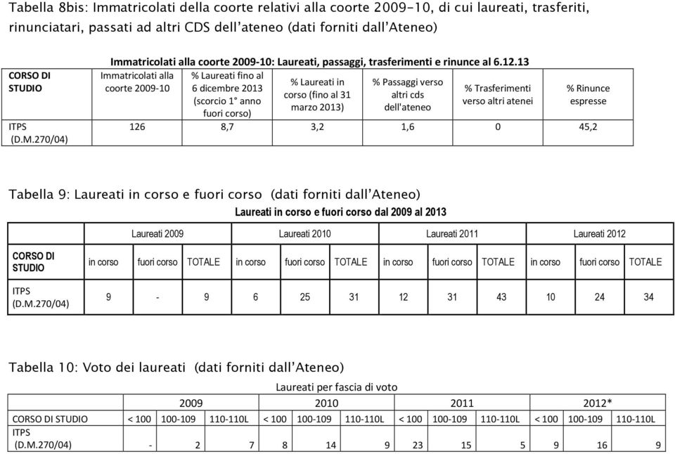 13 Immatricolati alla coorte 2009-10 % Laureati fino al 6 dicembre 2013 (scorcio 1 anno fuori corso) % Laureati in corso (fino al 31 marzo 2013) % Passaggi verso altri cds dell'ateneo % Trasferimenti