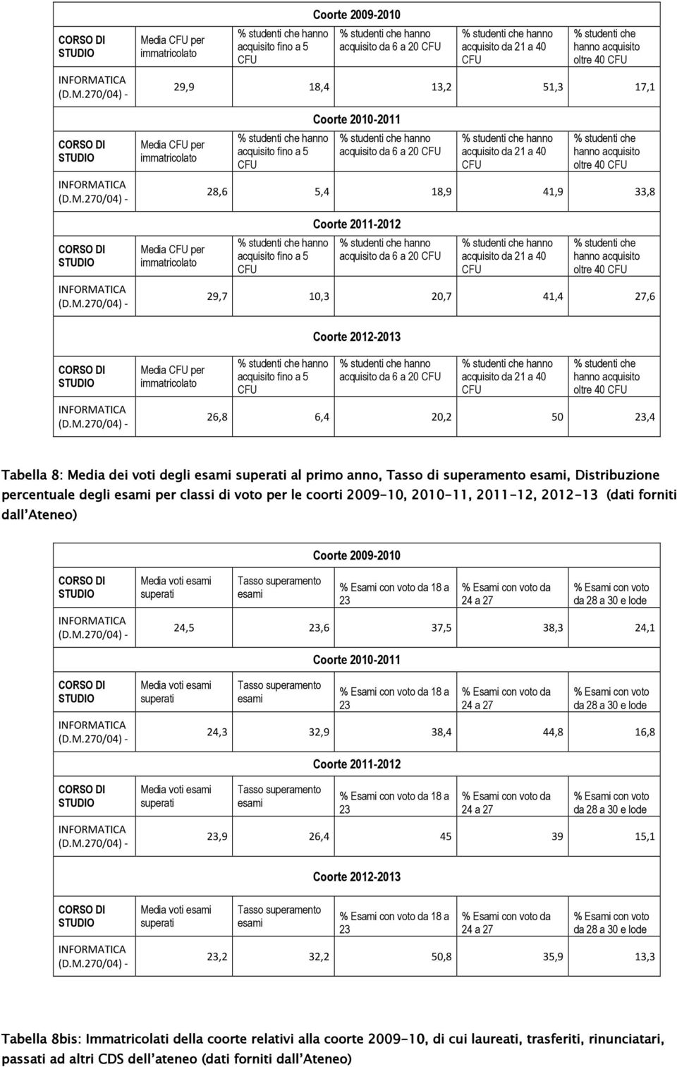 acquisito da 6 a 20 CFU % studenti che hanno acquisito da 21 a 40 CFU % studenti che hanno acquisito oltre 40 CFU 29,9 18,4 13,2 51,3 17,1 % studenti che hanno acquisito fino a 5 CFU Coorte 2010-2011