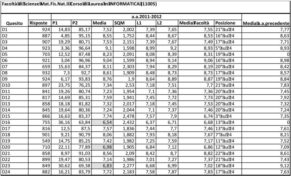 12,52 87,48 8,23 2,091 8,08 8,39 8,31 19 su 24 0 D6 921 3,04 96,96 9,04 1,599 8,94 9,14 9,06 16 su 24 8,98 D7 659 15,63 84,37 8,11 2,303 7,94 8,29 8,19 20 su 24 8,42 D8 932 7,3 92,7 8,61 1,909 8,48