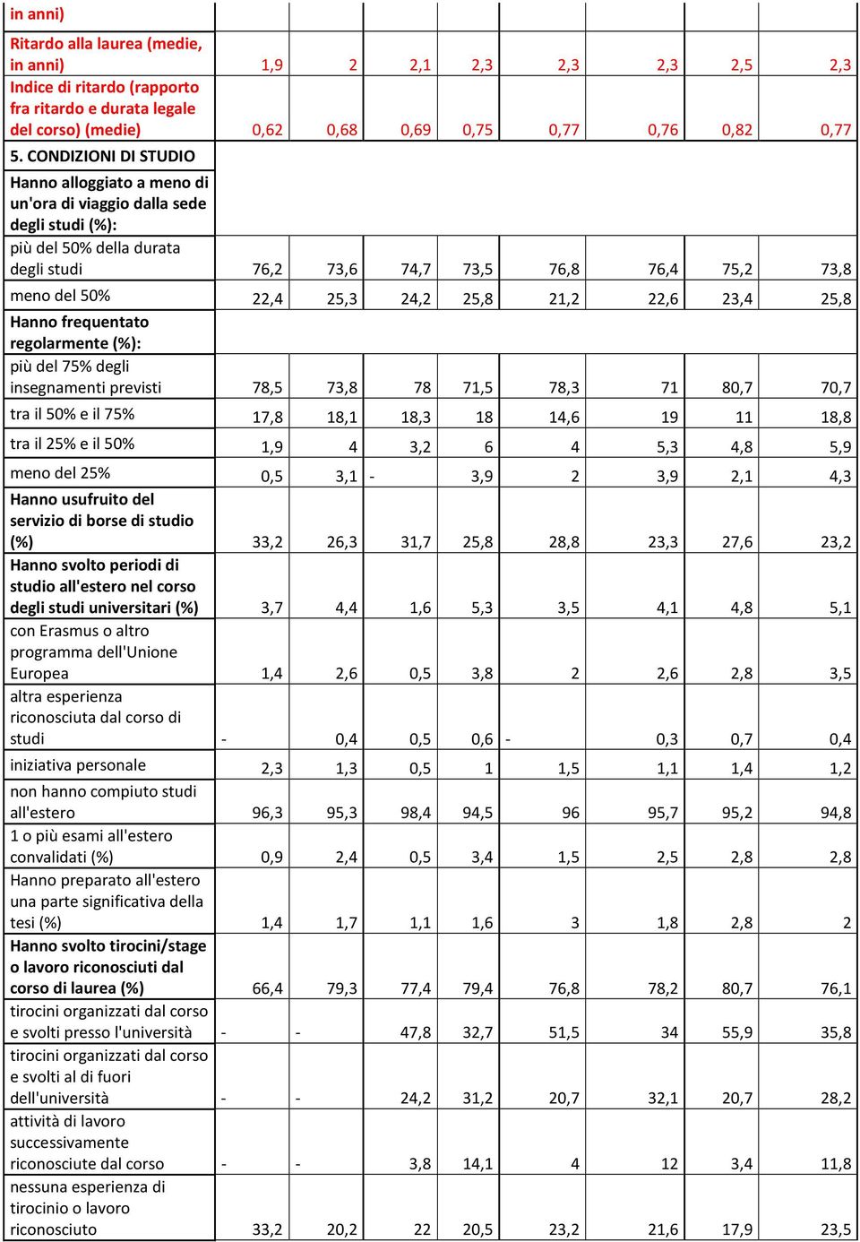 21,2 22,6 23,4 25,8 Hanno frequentato regolarmente (%): più del 75% degli insegnamenti previsti 78,5 73,8 78 71,5 78,3 71 80,7 70,7 tra il 50% e il 75% 17,8 18,1 18,3 18 14,6 19 11 18,8 tra il 25% e