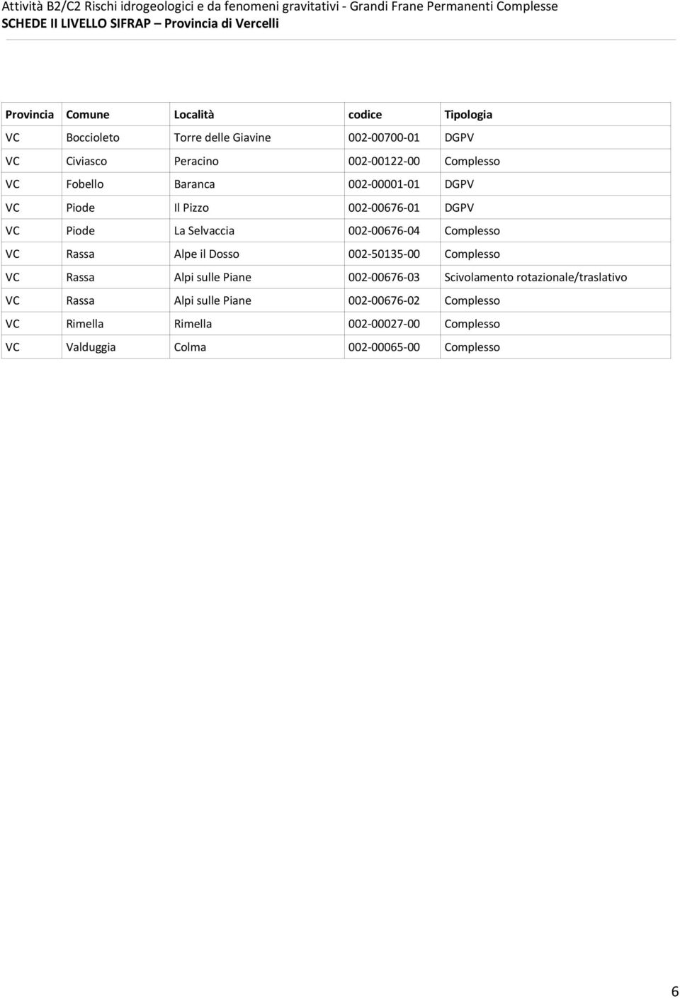 Piode Il Pizzo 002-00676-01 DGPV VC Piode La Selvaccia 002-00676-04 Complesso VC Rassa Alpe il Dosso 002-50135-00 Complesso VC Rassa Alpi sulle Piane 002-00676-03