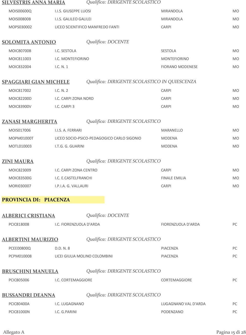 I.S. A. FERRARI MARANELLO MO MOPM01000T LICEO SOCIO-PSICO-PEDAGOGICO CARLO SIGONIO MODENA MO MOTL010003 I.T.G. G. GUARINI MODENA MO ZINI MAURA MOIC823009 I.C. CARPI ZONA CENTRO CARPI MO MOIC83500G I.