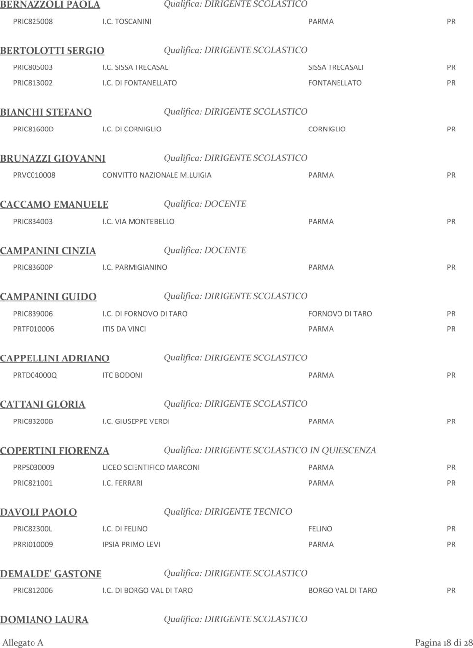 C. GIUSEPPE VERDI PARMA PR COPERTINI FIORENZA IN QUIESCENZA PRPS030009 LICEO SCIENTIFICO MARCONI PARMA PR PRIC821001 I.C. FERRARI PARMA PR DAVOLI PAOLO Qualifica: DIRIGENTE TECNICO PRIC82300L I.C. DI FELINO FELINO PR PRRI010009 IPSIA PRIMO LEVI PARMA PR DEMALDE' GASTONE PRIC812006 I.