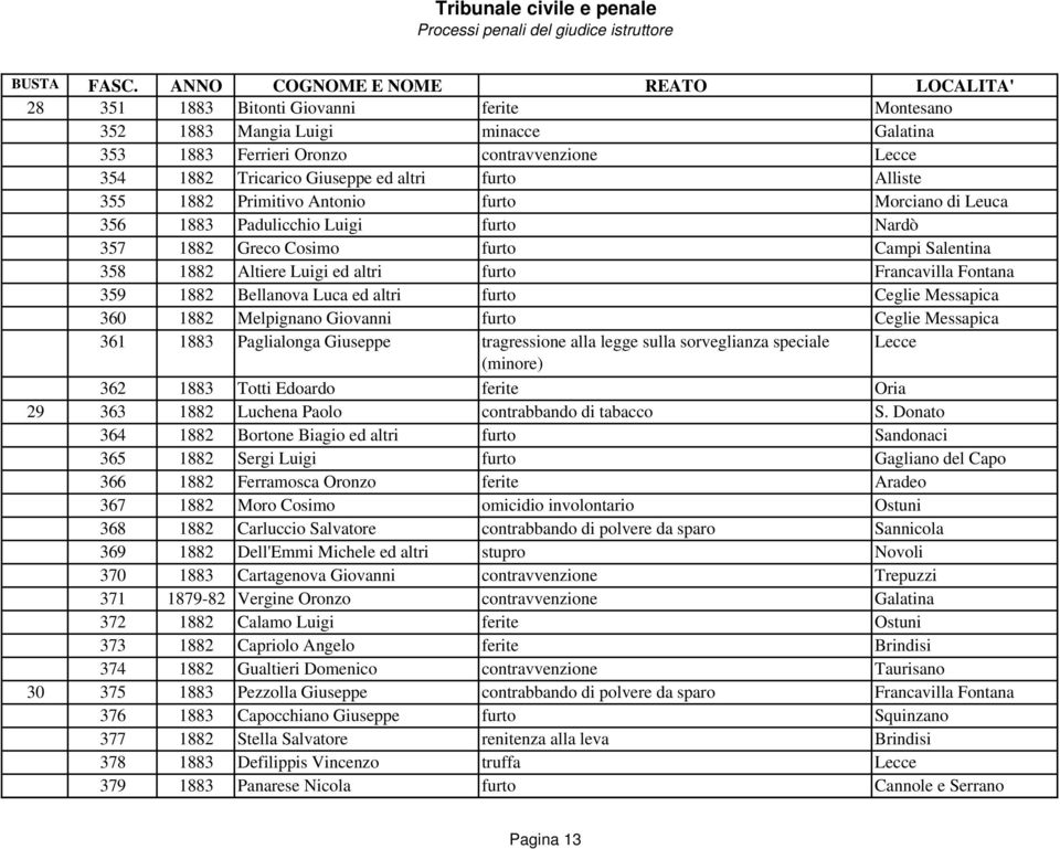 Bellanova Luca ed altri furto Ceglie Messapica 360 1882 Melpignano Giovanni furto Ceglie Messapica 361 1883 Paglialonga Giuseppe tragressione alla legge sulla sorveglianza speciale Lecce (minore) 362
