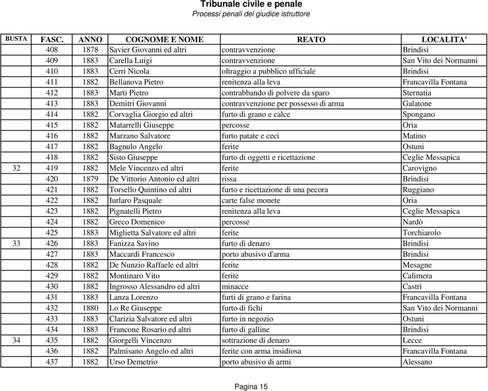 1882 Corvaglia Giorgio ed altri furto di grano e calce Spongano 415 1882 Matarrelli Giuseppe percosse Oria 416 1882 Marzano Salvatore furto patate e ceci Matino 417 1882 Bagnulo Angelo ferite Ostuni