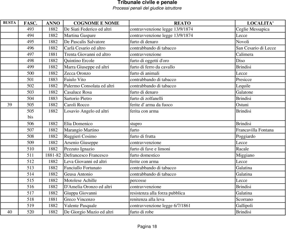 1882 Marra Giuseppe ed altri furto di ferro da cavallo Brindisi 500 1882 Zecca Oronzo furto di animali Lecce 501 1883 Faiulo Vito contrabbando di tabacco Presicce 502 1882 Palermo Consolata ed altri