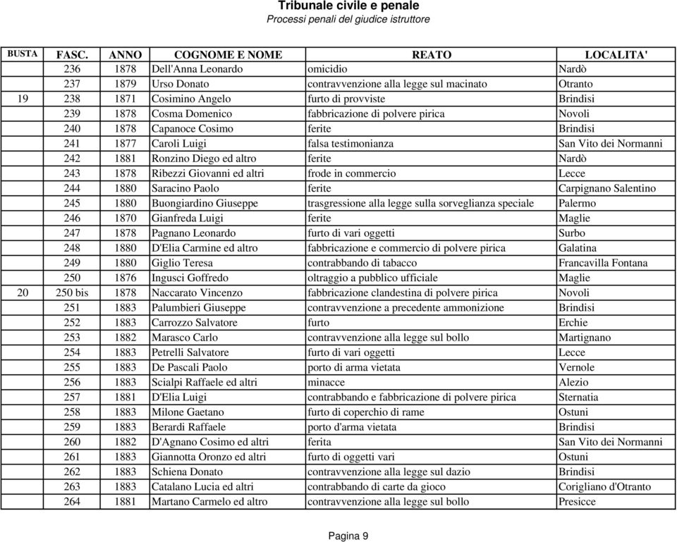 Ribezzi Giovanni ed altri frode in commercio Lecce 244 1880 Saracino Paolo ferite Carpignano Salentino 245 1880 Buongiardino Giuseppe trasgressione alla legge sulla sorveglianza speciale Palermo 246