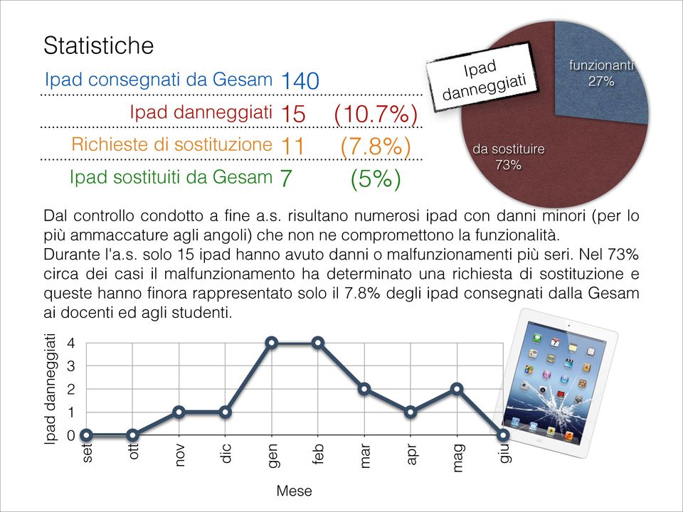 Durante l'a.s. solo 15 ipad hanno avuto danni o malfunzionamenti più seri.